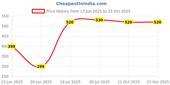 amazon.in Ikea TOFTBO Microfibre Bath Mat (Turquoise, 40x60 cm) Price History Graph from 13 Jun 2025 to 22 Oct 2025