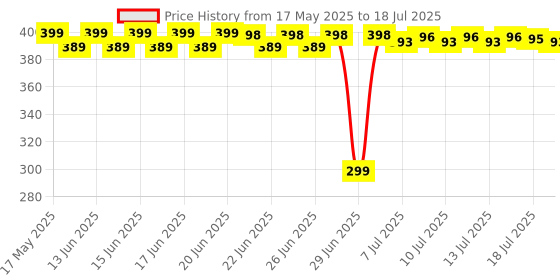 amazon.in Ikea Tomat Spray Water Bottle White, Set Of 2,35 Cubic Centimeters ikea Price History Graph from 17 May 2025 to 16 Jul 2025
