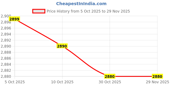 amazon.in Ikea TRÅDFRI Driver for Wireless Control, Grey, 10 W Price History Graph from 5 Oct 2025 to 29 Nov 2025