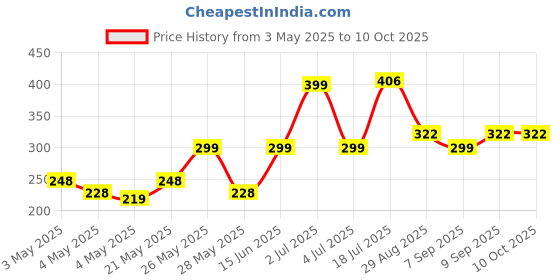 amazon.in Ikea Training Beaker,20 cl (7 oz),White and Green Price History Graph from 3 May 2025 to 9 Oct 2025