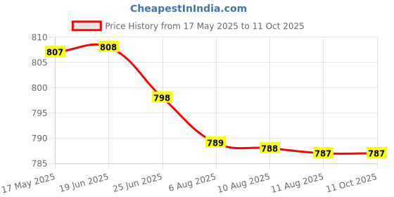 amazon.in Ikea Trensum Double Sided Magnifying Make up Table Mirror Stainless Steel Frame ikea Price History Graph from 17 May 2025 to 11 Oct 2025