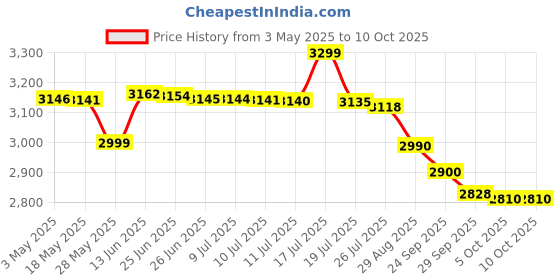 amazon.in Ikea Trones Storage Shoe Cabinet, 52x39 cm , Black Price History Graph from 3 May 2025 to 10 Oct 2025