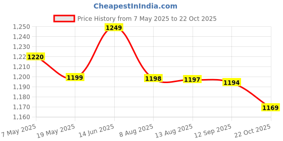 amazon.in Ikea TSSP Bin with lid, Light grey22 l (6 Gallon)(Plastic, Pull-Out) ikea Price History Graph from 7 May 2025 to 22 Oct 2025