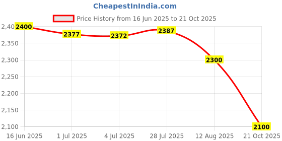 amazon.in Ikea TSSP Folding Chair,Pack of 2,(Width: 41cm Depth:45cm Height:78 cm) (Black) ikea Price History Graph from 16 Jun 2025 to 21 Oct 2025