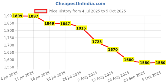 amazon.in Ikea TSSP Glove Puppet, Snake/Burmese Python(Length: 171 cm (67 ")) Price History Graph from 4 Jul 2025 to 5 Oct 2025