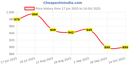 amazon.in Ikea TSSP Magazine file, dark grey ikea Price History Graph from 17 Jun 2025 to 13 Oct 2025