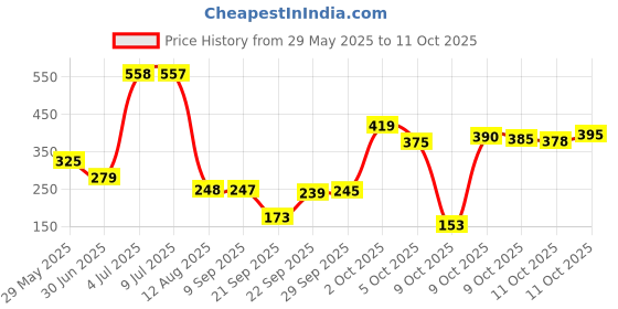 amazon.in Ikea TSSP Plastic Tray (Black, 15 * 10 cm) (Pack of 2) Price History Graph from 29 May 2025 to 11 Oct 2025