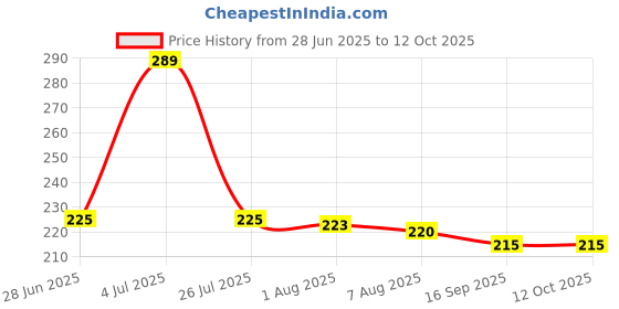 amazon.in Ikea TSSP Skog Hook for Door, Black(Pack of 2) Price History Graph from 28 Jun 2025 to 11 Oct 2025