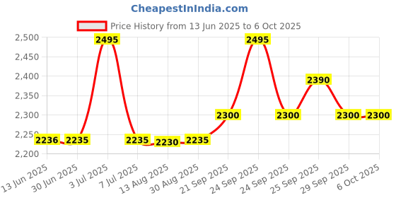 amazon.in Ikea TSSP Step Stool Aspen 50cm Price History Graph from 13 Jun 2025 to 4 Oct 2025