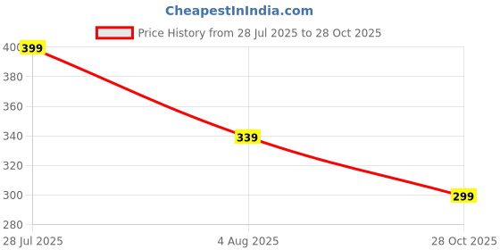 amazon.in Ikea TSSP Tealight Holder Dark Pink Lotus 38 mm (2 ") Price History Graph from 28 Jul 2025 to 28 Oct 2025