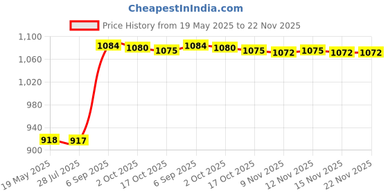 amazon.in Ikea TSSP Umbrella, Foldable Black(Diameter: 95 cm) ikea Price History Graph from 19 May 2025 to 22 Nov 2025