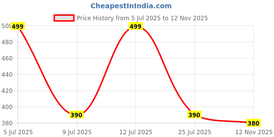 amazon.in Ikea TSSP Waste bin, red 10 l (3 gallon) (2) Price History Graph from 5 Jul 2025 to 12 Nov 2025