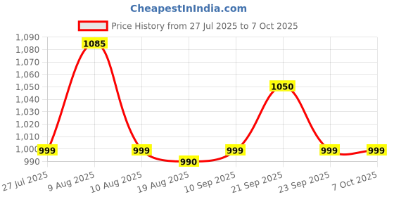 amazon.in Ikea TSSP Wastepaper Basket, White(Size :Width: 26 cm (10 ¼") Depth: 26 cm (10 ¼") Height: 35 cm (13 ¾")) ikea Price History Graph from 27 Jul 2025 to 7 Oct 2025