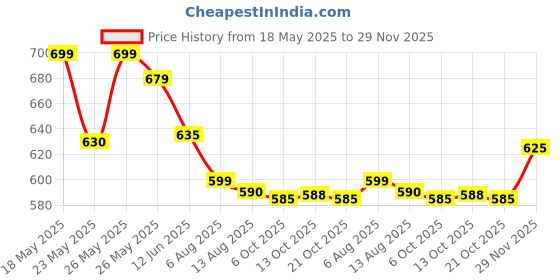amazon.in Ikea Utter Children's Stool, in/Outdoor, White (Seat Width: 0.280 m (11") Seat Depth: 0.280 m (11") Seat Height: 0.270 m (10 5/8")) with TSS Cotton Balls(5 Pieces) Price History Graph from 18 May 2025 to 29 Nov 2025