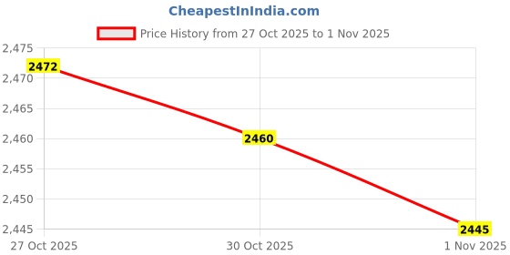 amazon.in Ikea VÄNKRETS Duvet Cover and Pillowcase, Banana Pattern blue150x200/50x80 cm (59x79/20x32) Price History Graph from 27 Oct 2025 to 30 Oct 2025