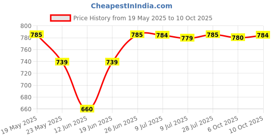 amazon.in Ikea VARIERA Cabinet Shelf Insert - White Color (32x28x16 cm)- Sold by Bunnings Home | Polyester Price History Graph from 19 May 2025 to 10 Oct 2025