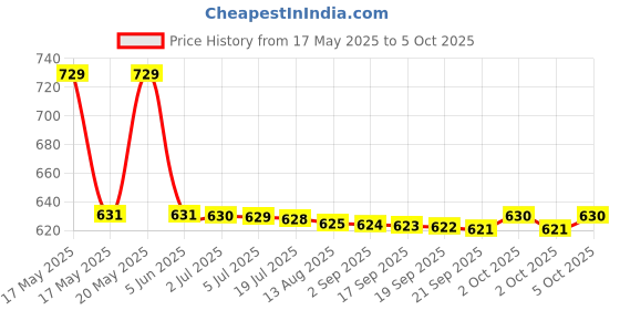 amazon.in Ikea Variera Cupboard Cabinet Shelf Insert Organizer Stack Cups Jars Bowl Kitchen By Ikea - Alloy Steel, Tabletop, Tiered Shelf Price History Graph from 17 May 2025 to 5 Oct 2025