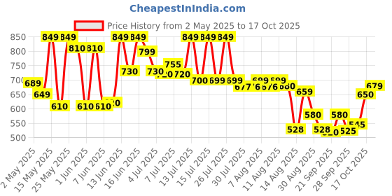 amazon.in Ikea VARIERA PP Plastic, Synthetic Rubber Children's Stool, [White, Green] ikea Price History Graph from 2 May 2025 to 9 Oct 2025
