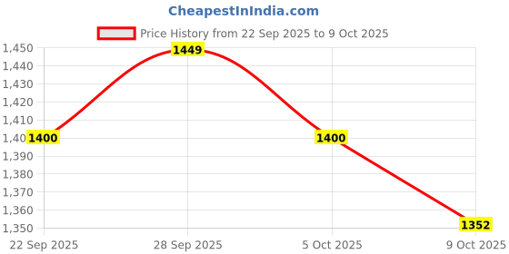amazon.in IKEA VINDRIKTNING Air quality sensor Price History Graph from 22 Sep 2025 to 9 Oct 2025