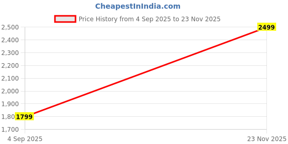 amazon.in IKEA VINTERFINT Artificial Potted Plant, in/Outdoor/Christmas Tree Green, 12 cm (4 ¾ ") Price History Graph from 4 Sep 2025 to 23 Nov 2025
