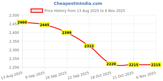 amazon.in IKEA VITAMINER HJÄRTA Duvet Cover and Pillowcase, Multicolour,150x200/50x80 cm Price History Graph from 13 Aug 2025 to 6 Nov 2025