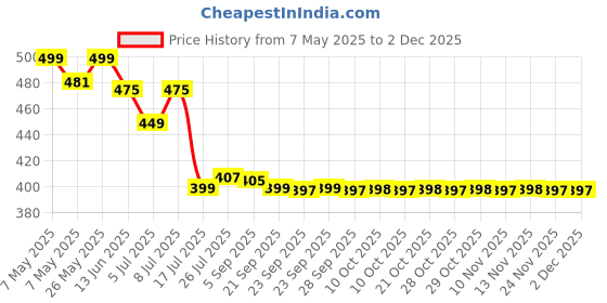 amazon.in Ikea Wall Clock (25 Cm, 9 Inch, White) - Analog, Plastic Price History Graph from 7 May 2025 to 30 Nov 2025