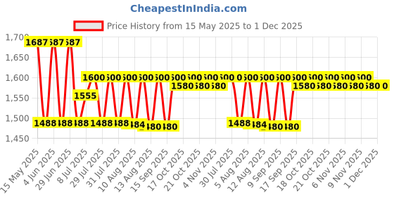 amazon.in Ikea Waste Bin (Dark Grey) Price History Graph from 15 May 2025 to 1 Dec 2025