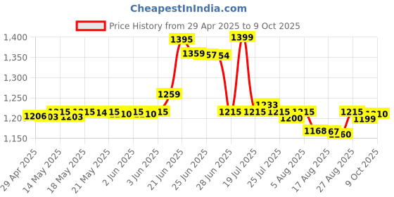 amazon.in flaming industries llp Ikeeaaa Elegant/Extra Look And Safe Folding Chair (Black, Frame: Galvanized Steel, Seat And Back: Polypropylene Plastic.) flaming industries llp Price History Graph from 29 Apr 2025 to 9 Oct 2025