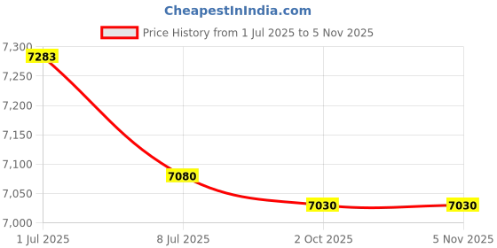 amazon.in Ikelite Aluminum Control Gland with 1/2" Thread for Underwater Camera Housing ikelite Price History Graph from 1 Jul 2025 to 5 Nov 2025