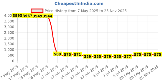 amazon.in ikerall Heavy Duty Strap Improves Grip for Weightlifting, Powerlifting, Bodybuilding & Deadlift | Neoprene Padded Wrist Wraps Provides Support | for Men & Women ikerall Price History Graph from 7 May 2025 to 24 Nov 2025