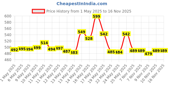 amazon.in IKERIA-MiNi Coeeier-For-Room-Cooiing-Mini-Cooier-AiR-COolEr-PoRtablE-AiR-CondItIoners-FoR-HoMe-Office-Artic-3-In-1-CONdItIONeR-MiNi-COolEr-HousMiNi-CooLeR (MuLtI CoLourE) (A2) Price History Graph from 1 May 2025 to 15 Nov 2025