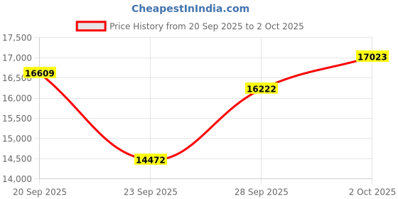 amazon.in iKF E2 Retro Classic Wireless Bluetooth On-Ear Headphones, Foldable Headset, 90H Playback, 40mm Drivers, Deep Bass, 360° Spatial Sound, Built-in Mic,OOTD 80S 90S (Black) Price History Graph from 20 Sep 2025 to 2 Oct 2025