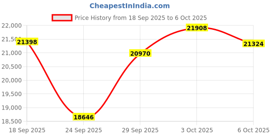 amazon.in iKF-Nano Adaptive Active Noise Cancelling Headphones, Wired/Wireless Bluetooth 5.4 Headset, 140H Playtime,Transparent Mode, Deep Bass, Multi-Point Connectivity, for Travel, Home Office (Dark Gray) Price History Graph from 18 Sep 2025 to 6 Oct 2025