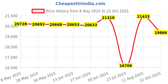 amazon.in iKF R2 Retro Classic Metal and Leather Grain Wired Headphones, On Ear,Ergonomic Design,40mm Drivers, ENC Noise Cancelling, Bluetooth V5.4 & Wired Dual Mode, 60H Playtime,Throwback 80s 90s (Brown) Price History Graph from 8 May 2025 to 22 Oct 2025