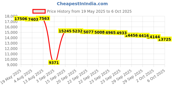 amazon.in iKF T1-Wireless Wired Headphones Call Noise Cancelling Bluetooth Headset Bass Stereo Sound 50 Hours Using Time Built-in Microphone Pairing 2 Devices Compatible iOS/Android (Off-White) Price History Graph from 19 May 2025 to 6 Oct 2025