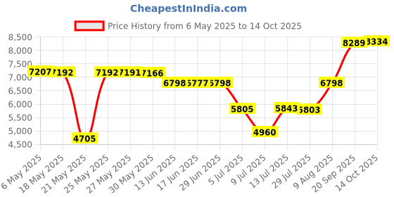 amazon.in iKF Y3 Wired Headphones, Retro Classic Headset, Adjustable Headband, 3.5mm Jack, Lightweight, Replaceable Orange Ear Pads 80S 90S Y2K Old School Suitable for Walkman/Computer/PC/Laptop/CD Player ikf Price History Graph from 6 May 2025 to 14 Oct 2025