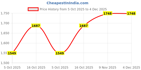 amazon.in IKIN Buddy Kids Tricycle for Kids Cycles 2-5 Years - Tricycle for Boy & Girl - Baby Cycle- Bike with Wheels, Bell and Basket - Durable with Parental Control (Red) Price History Graph from 5 Oct 2025 to 4 Dec 2025