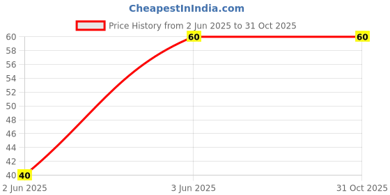 amazon.in ikis 1 Pairs Stainless Steel Metal Chopsticks, Dishwasher Safe Reusable Light Weight Stainless Steel Chopsticks (Silver) Price History Graph from 2 Jun 2025 to 31 Oct 2025