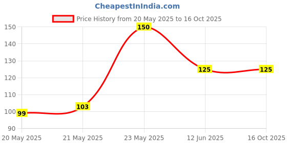 amazon.in ikis 2 USB LED Light and 1 - Two Blade USB Fan for PC Mobile Phones Smartphones + OTG (Multicolor) ikis Price History Graph from 20 May 2025 to 16 Oct 2025