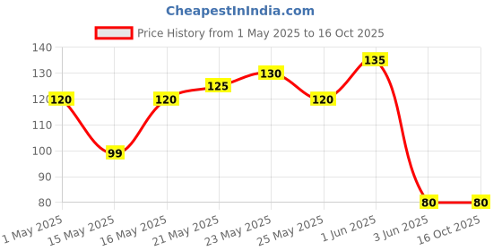 amazon.in ikis 4 In 1 Foot Pedicure Brush, Pumice Stone, Scrubber & File For Soft Care/Scrubber with Cleaning Pumice Stone – Ultimate Foot Care Solution for Callus Removal and Smooth Feet ikis Price History Graph from 1 May 2025 to 16 Oct 2025
