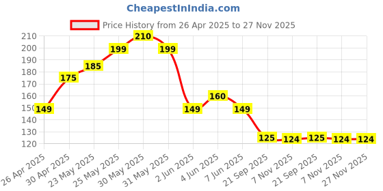 amazon.in ikis 4 Pcs Wooden Handle Flat Classic Styling Utility Paint Brush Set For Acrylic, Oil Painting Grey ikis Price History Graph from 26 Apr 2025 to 27 Nov 2025