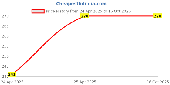 amazon.in ikis - 4 Ports USB 2.0 Header Port Slot Plate Adapter Panel Cable Female Screw to Motherboard 9pin Header Back PCI Rear Panel Bracket for Desktop Computer ikis Price History Graph from 24 Apr 2025 to 16 Oct 2025