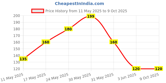 amazon.in ikis Abacus Mathematical Kit for Kids/Infants Multicolor 17 Rod (Multicolor) Price History Graph from 11 May 2025 to 9 Oct 2025