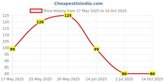 amazon.in ikis - Bamboo Skewers Bamboo Sticks Barbecue skewers for Oven Microwave Pan Grilling 10 inch Long (100) Price History Graph from 17 May 2025 to 13 Oct 2025