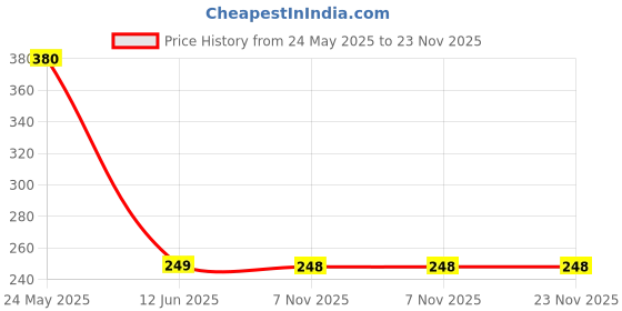 amazon.in ikis Combo Pack - Electronic Digital Kitchen Weighing Scale 10Kg, 8 Piece Measuring Cup & Spoon Set, Silicone Brush & Spatula Set, White Price History Graph from 24 May 2025 to 22 Nov 2025