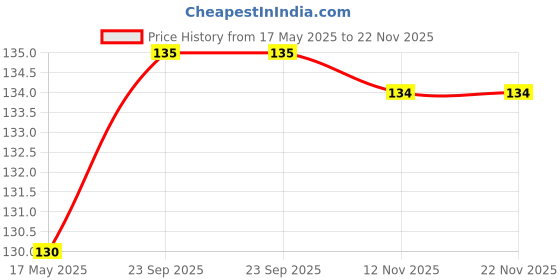 amazon.in ikis Displayport to HDMI Adapter, DP Male to HDMI Female Adapter 1080P Full HD Gold Plated for Laptop, Desktop, HDTV, Monitor, Projector, Display Price History Graph from 17 May 2025 to 22 Nov 2025