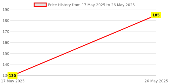 amazon.in ikis DisplayPort to VGA Adapter, DisplayPort Input to VGA Output Adapter, DisplayPort to VGA Converter, DP to VGA Adapter, Extend Display Options Compatible with Dual Monitors, Laptop, PC, Projector Price History Graph from 17 May 2025 to 26 May 2025
