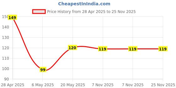 amazon.in ikis DVI to HDMI; DVI (DVI-D) to HDMI Male to Female Adapter with Gold-Plated (Pack of 1) Price History Graph from 28 Apr 2025 to 24 Nov 2025