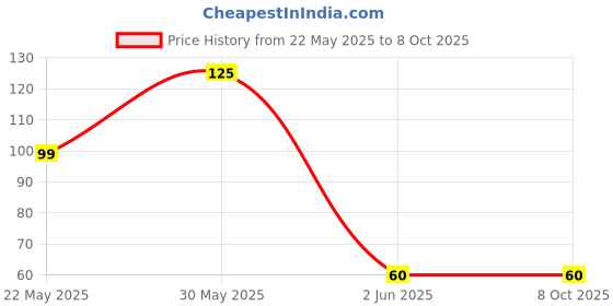 amazon.in ikis E27 to B22 Screw Base Socket Plastic LED Lamp Holder (Pack of 1) ikis Price History Graph from 22 May 2025 to 8 Oct 2025