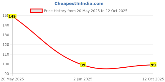 amazon.in ikis Emery Cloth Roll Sanding Roll Grit - 80 (Size - 4 inch x 1 meter) Pack of 1 meter. Price History Graph from 20 May 2025 to 11 Oct 2025